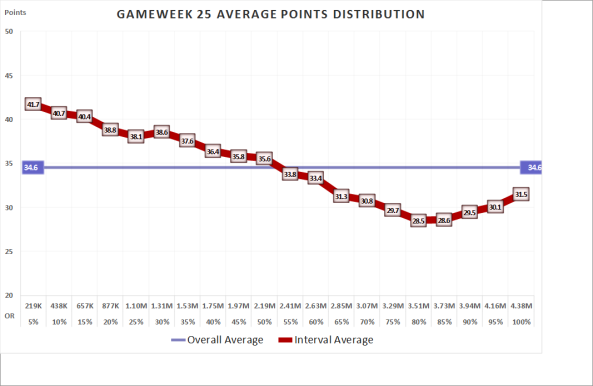 Chart with Distribution of Gameweek Points