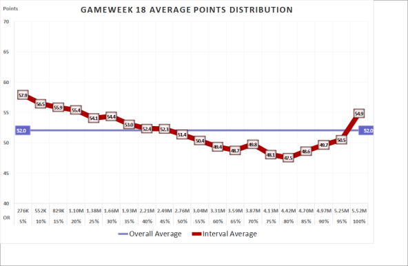 Chart with Distribution of Gameweek Points